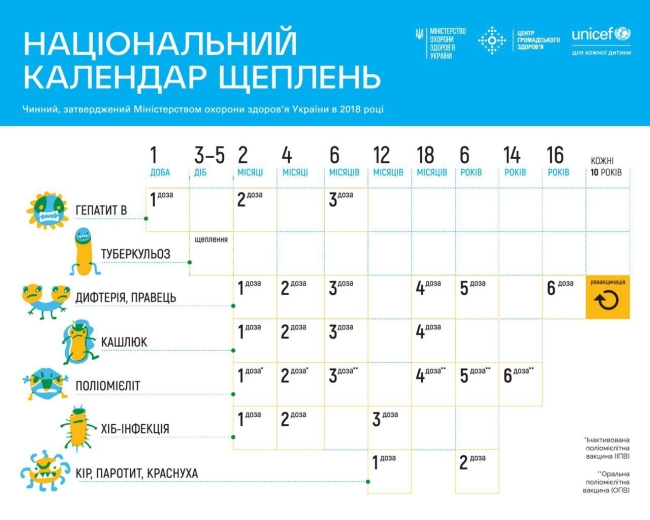 У Рівненській ОВА нагадали, які щеплення варто зробити дітям